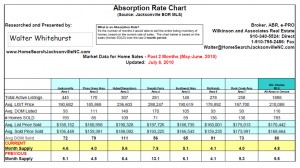 Absorption Rate Report